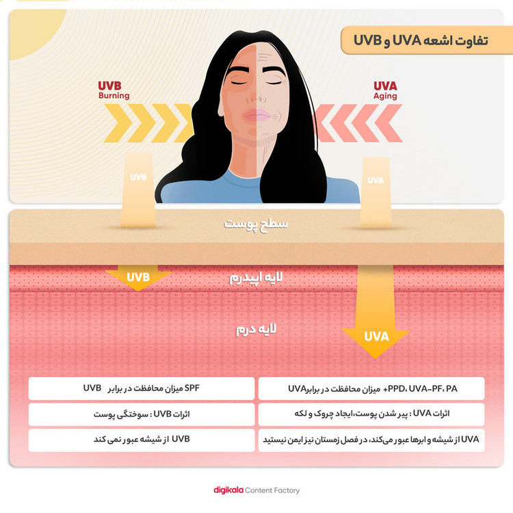 کرم ضدآفتاب بدون رنگ SPF50 مدل بیو واتر مناسب انواع پوست، حجم 50 میلیلیتر